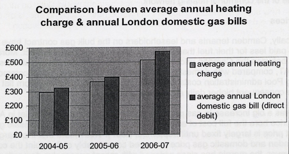 Comparison of annual gas costs