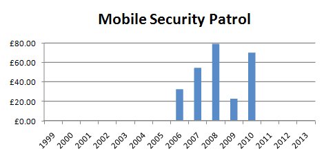 Mobile Security Patrol Charges